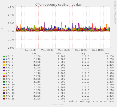 CPU frequency scaling