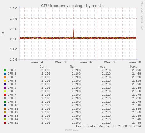 CPU frequency scaling