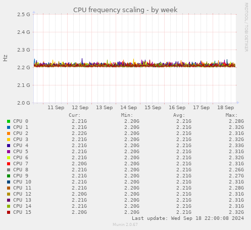 CPU frequency scaling