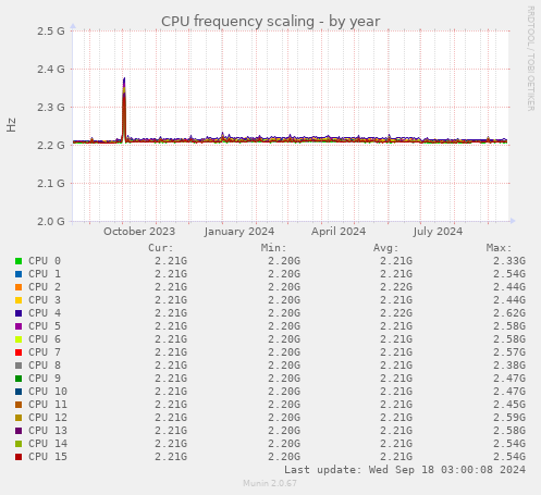 CPU frequency scaling