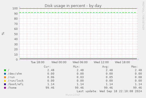 Disk usage in percent