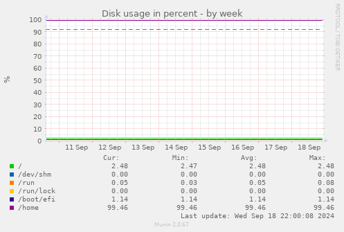 weekly graph