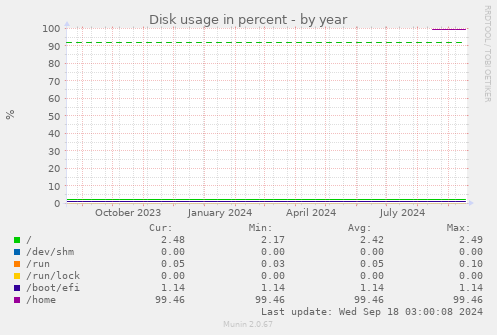 yearly graph