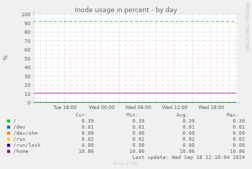 daily graph