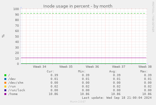 Inode usage in percent