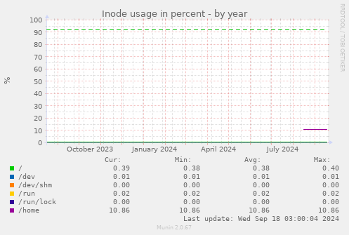 Inode usage in percent