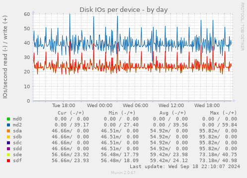 Disk IOs per device