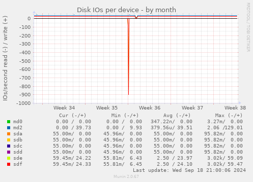 Disk IOs per device