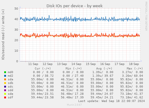 Disk IOs per device