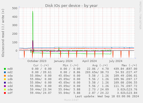 Disk IOs per device