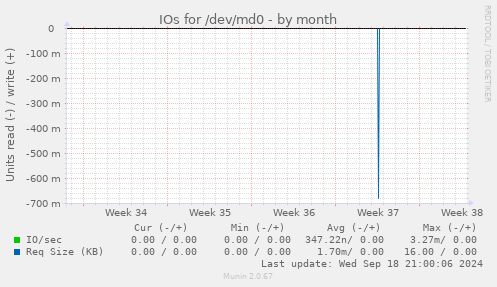 IOs for /dev/md0