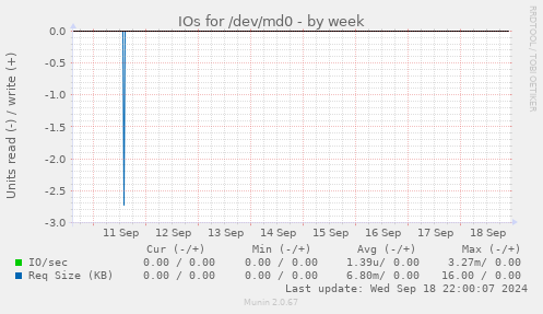 IOs for /dev/md0