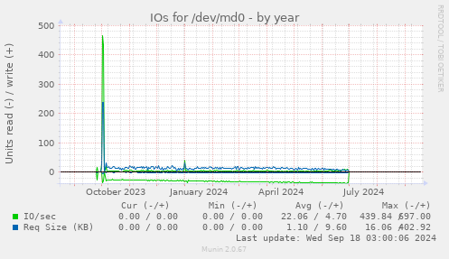 IOs for /dev/md0