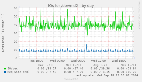 IOs for /dev/md2