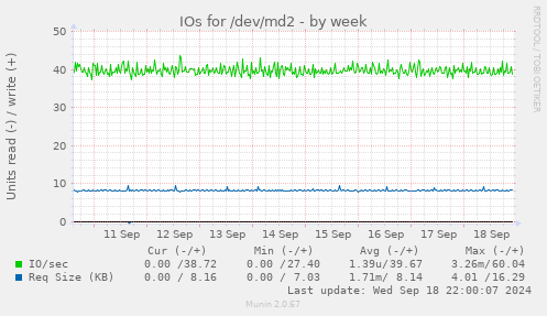 IOs for /dev/md2