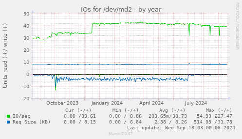 yearly graph