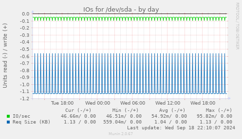 IOs for /dev/sda