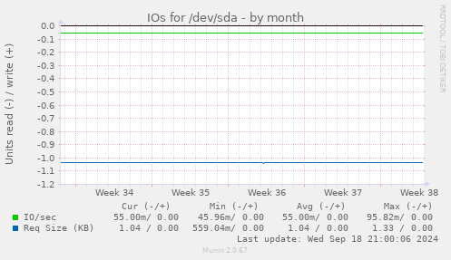 IOs for /dev/sda