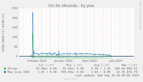 IOs for /dev/sda