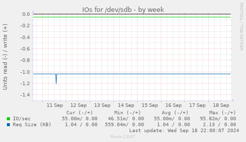 IOs for /dev/sdb