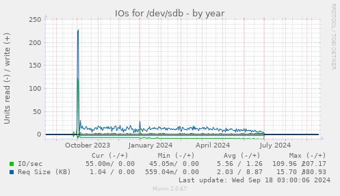 IOs for /dev/sdb