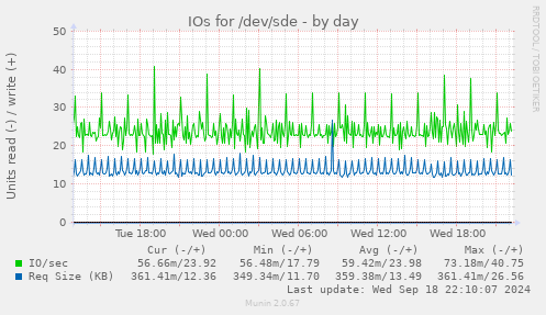 daily graph