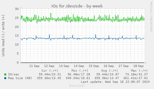 IOs for /dev/sde