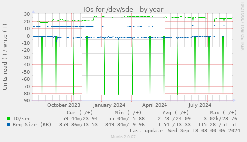 yearly graph