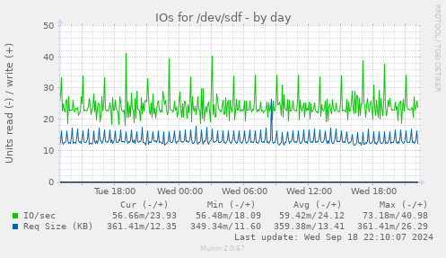 daily graph