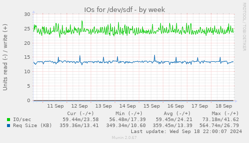 IOs for /dev/sdf