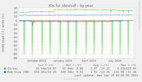 yearly graph