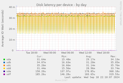 Disk latency per device