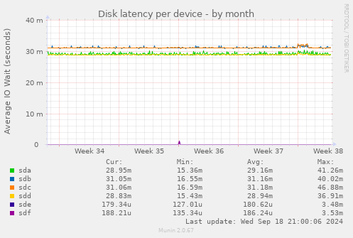 Disk latency per device