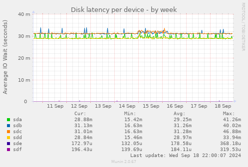 Disk latency per device