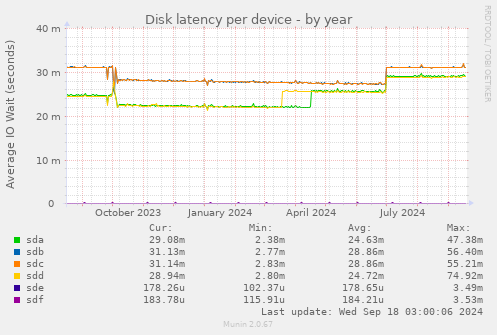 Disk latency per device