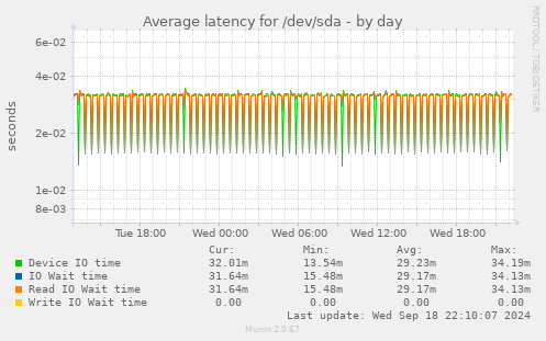 Average latency for /dev/sda