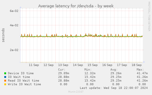 Average latency for /dev/sda