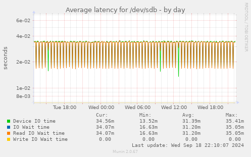 Average latency for /dev/sdb