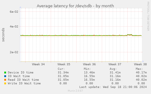 Average latency for /dev/sdb