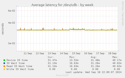 Average latency for /dev/sdb