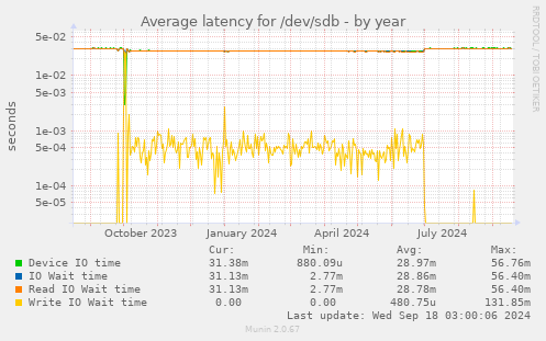 Average latency for /dev/sdb