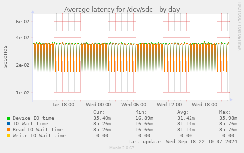 Average latency for /dev/sdc