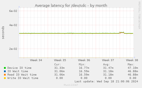 Average latency for /dev/sdc