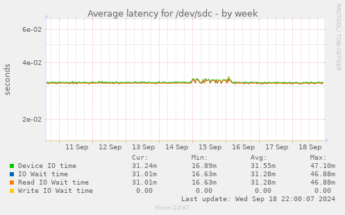 Average latency for /dev/sdc