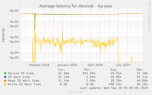 Average latency for /dev/sdc