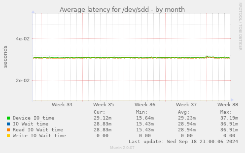 Average latency for /dev/sdd