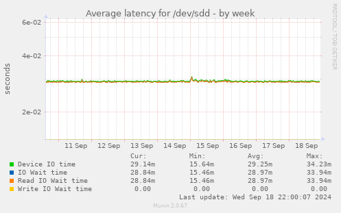 Average latency for /dev/sdd