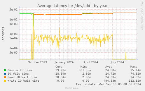 Average latency for /dev/sdd