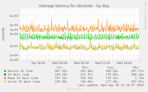 Average latency for /dev/sde