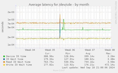 Average latency for /dev/sde